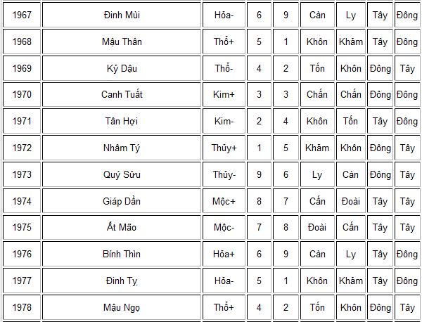 Chọn hướng và tuổi xây nhà: Những lưu ý và cấm kỵ 6 Chọn hướng và tuổi xây nhà: Những lưu ý và cấm kỵ | ảnh 7