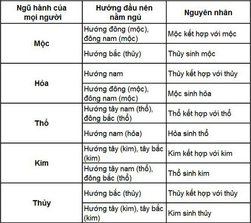 Tính điềm hung - cát qua hướng giường ngủ 1 Tính điềm hung - cát qua hướng giường ngủ | ảnh 2