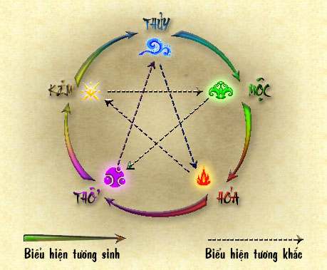 Cách chọn đất ở dựa vào ngũ hành phong thủy Cách chọn đất ở dựa vào ngũ hành phong thủy | ảnh 1