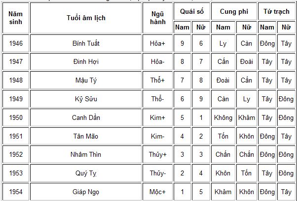 Chọn hướng và tuổi xây nhà: Những lưu ý và cấm kỵ 4 Chọn hướng và tuổi xây nhà: Những lưu ý và cấm kỵ | ảnh 5