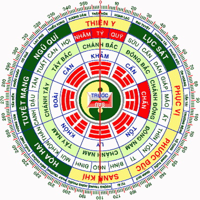 Xem hướng tốt và xấu cho từng cung mệnh