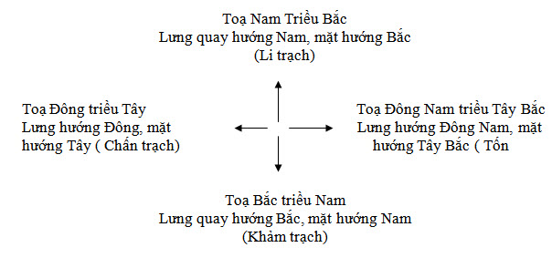 Phong thuỷ nhà ở theo phương vị 1 Phong thuỷ nhà ở theo phương vị | ảnh 2