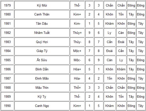 Chọn hướng và tuổi xây nhà: Những lưu ý và cấm kỵ 7 Chọn hướng và tuổi xây nhà: Những lưu ý và cấm kỵ | ảnh 8