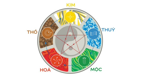 màu sắc theo ngũ hành