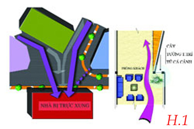 Giảm bớt góc cạnh nhà ở Giảm bớt góc cạnh nhà ở | ảnh 1