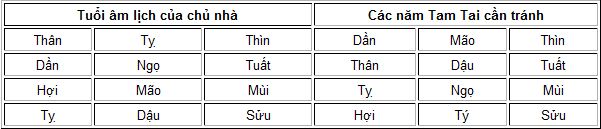 Chọn hướng và tuổi xây nhà: Những lưu ý và cấm kỵ 2 Chọn hướng và tuổi xây nhà: Những lưu ý và cấm kỵ | ảnh 3