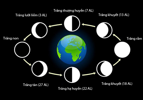 không nên xây nhà, cưới gả
